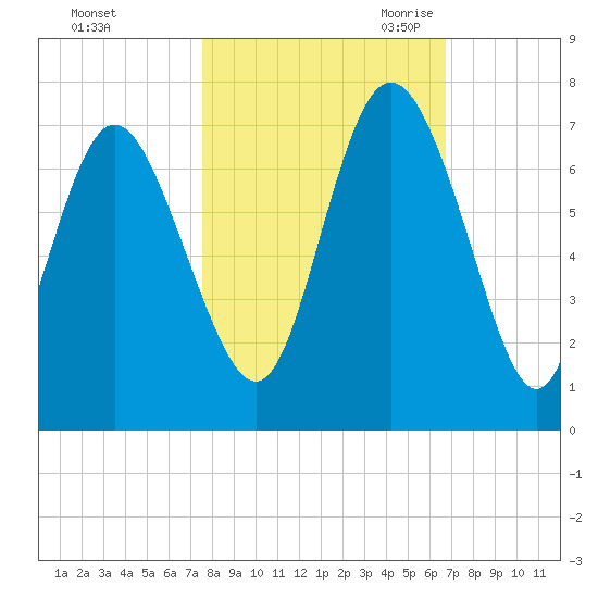 Bear River Entrance tide chart for Monday, October 23, 2023