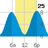 Bear River Entrance tide chart for Wednesday, October 25, 2023