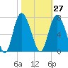 Bear River Entrance tide chart for Friday, October 27, 2023