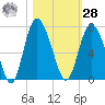 Bear River Entrance tide chart for Saturday, October 28, 2023