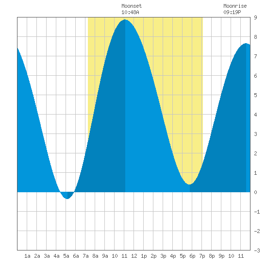 Bear River Entrance tide chart for Monday, October 2, 2023