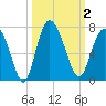 Bear River Entrance tide chart for Monday, October 2, 2023