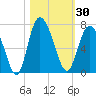 Bear River Entrance tide chart for Monday, October 30, 2023