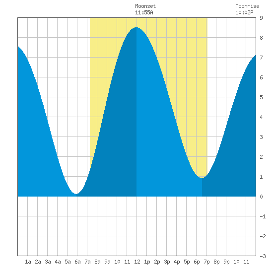 Bear River Entrance tide chart for Tuesday, October 3, 2023
