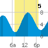 Bear River Entrance tide chart for Thursday, October 5, 2023