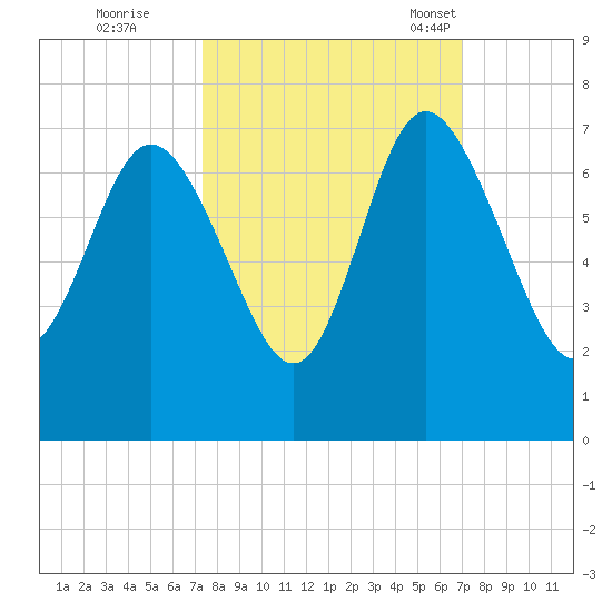 Bear River Entrance tide chart for Monday, October 9, 2023