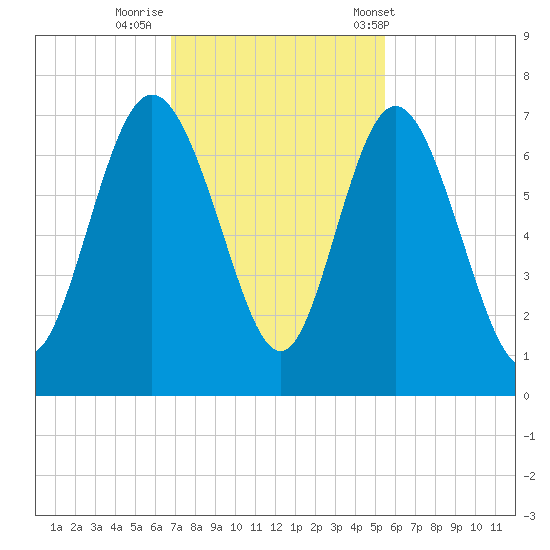 Bear River Entrance tide chart for Friday, November 10, 2023