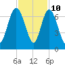 Bear River Entrance tide chart for Friday, November 10, 2023