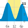 Bear River Entrance tide chart for Saturday, November 11, 2023