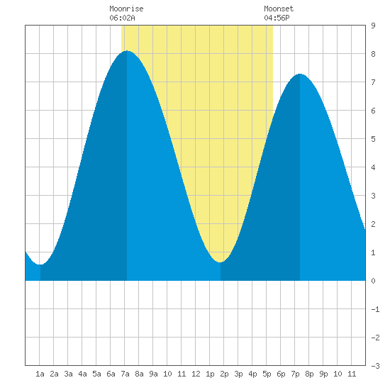 Bear River Entrance tide chart for Sunday, November 12, 2023