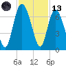 Bear River Entrance tide chart for Monday, November 13, 2023