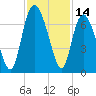 Bear River Entrance tide chart for Tuesday, November 14, 2023