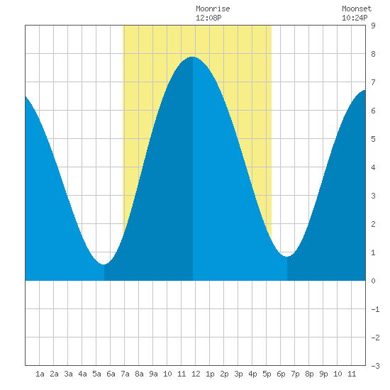 Bear River Entrance tide chart for Saturday, November 18, 2023