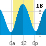Bear River Entrance tide chart for Saturday, November 18, 2023
