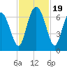 Bear River Entrance tide chart for Sunday, November 19, 2023