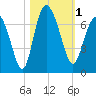 Bear River Entrance tide chart for Wednesday, November 1, 2023