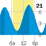 Bear River Entrance tide chart for Tuesday, November 21, 2023