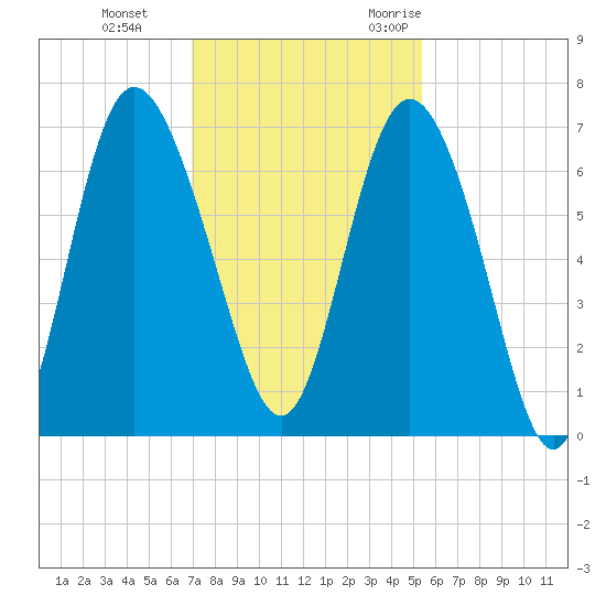 Bear River Entrance tide chart for Thursday, November 23, 2023