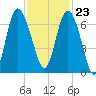 Bear River Entrance tide chart for Thursday, November 23, 2023
