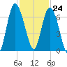 Bear River Entrance tide chart for Friday, November 24, 2023