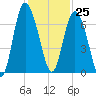 Bear River Entrance tide chart for Saturday, November 25, 2023