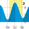 Bear River Entrance tide chart for Thursday, November 2, 2023
