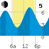 Bear River Entrance tide chart for Sunday, November 5, 2023