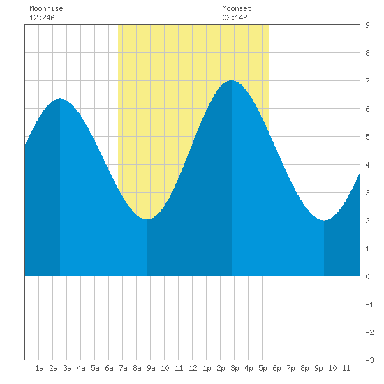 Bear River Entrance tide chart for Monday, November 6, 2023