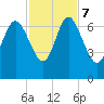 Bear River Entrance tide chart for Tuesday, November 7, 2023