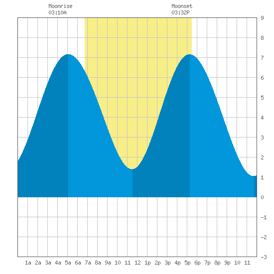 Bear River Entrance tide chart for Thursday, November 9, 2023