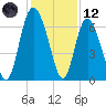 Bear River Entrance tide chart for Tuesday, December 12, 2023