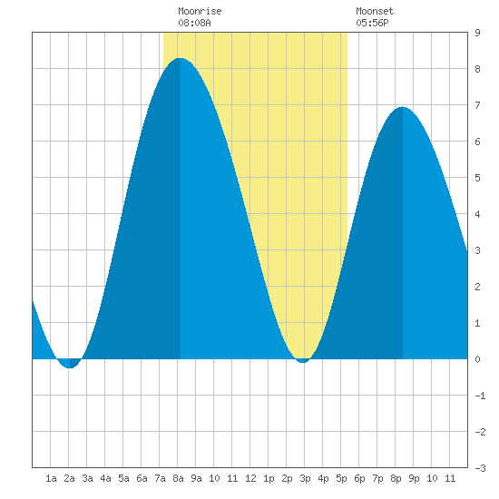 Bear River Entrance tide chart for Wednesday, December 13, 2023