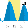 Bear River Entrance tide chart for Wednesday, December 13, 2023