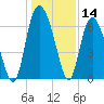 Bear River Entrance tide chart for Thursday, December 14, 2023