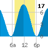 Bear River Entrance tide chart for Sunday, December 17, 2023