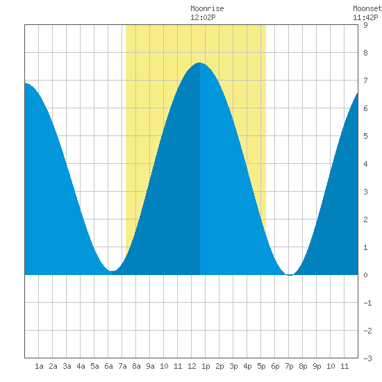 Bear River Entrance tide chart for Monday, December 18, 2023