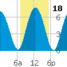 Bear River Entrance tide chart for Monday, December 18, 2023