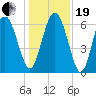 Bear River Entrance tide chart for Tuesday, December 19, 2023