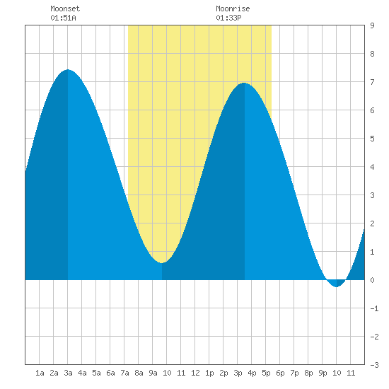 Bear River Entrance tide chart for Thursday, December 21, 2023