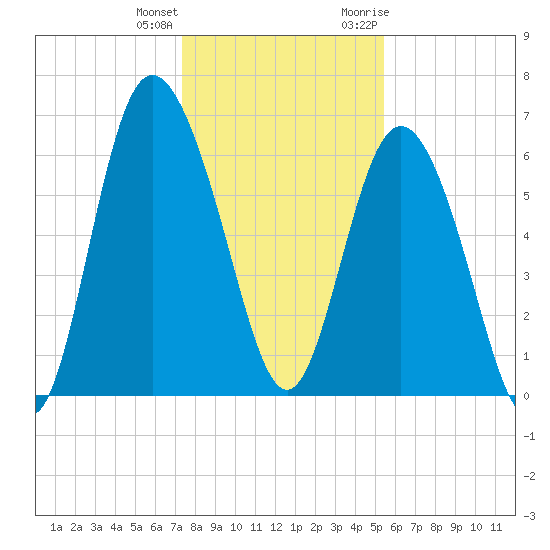 Bear River Entrance tide chart for Sunday, December 24, 2023