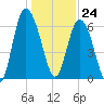 Bear River Entrance tide chart for Sunday, December 24, 2023