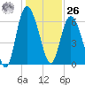 Bear River Entrance tide chart for Tuesday, December 26, 2023