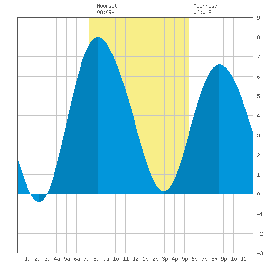 Bear River Entrance tide chart for Wednesday, December 27, 2023