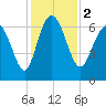 Bear River Entrance tide chart for Saturday, December 2, 2023