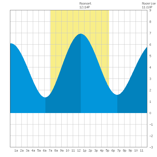 Bear River Entrance tide chart for Sunday, December 3, 2023