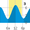 Bear River Entrance tide chart for Sunday, December 3, 2023