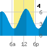 Bear River Entrance tide chart for Monday, December 4, 2023