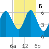Bear River Entrance tide chart for Wednesday, December 6, 2023