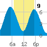 Bear River Entrance tide chart for Saturday, December 9, 2023
