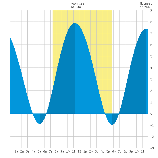 Bear River Entrance tide chart for Monday, January 15, 2024